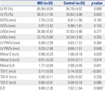 Table 3.  Strain and Strain Rate in the Apical Four-Chamber View
