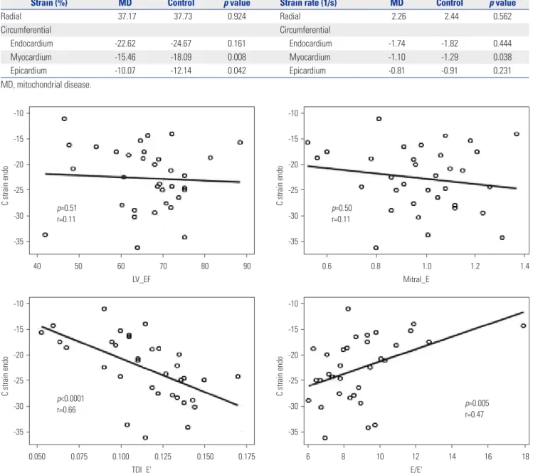 Fig. 1.  Correlation of circumferential strain of the endocardial layer with conventional and tissue Doppler parameters.