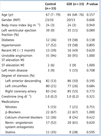 Table 1 Patients’ characteristics. Values are mean (range) for age, mean ( SD ) or number of patients (%)