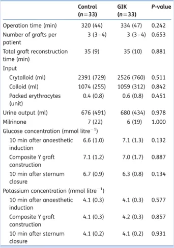 Table 2 Operative data. Values are mean (SD), number of patients (%), or median (inter-quartile range)