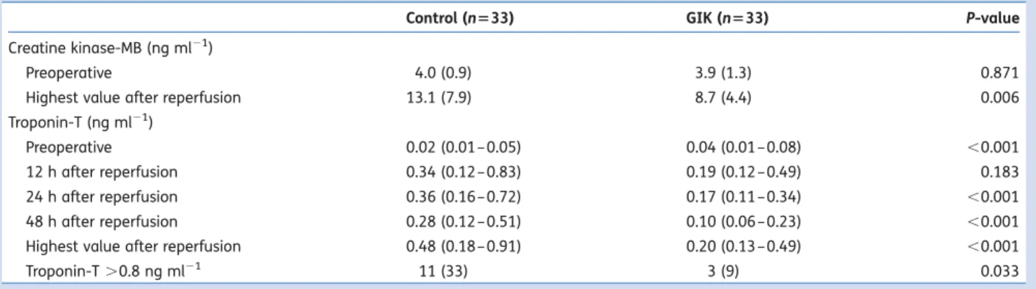 Table 4 Perioperative changes in myocardial enzymes. Values are mean (SD), number of patients (%), or median (inter-quartile range)