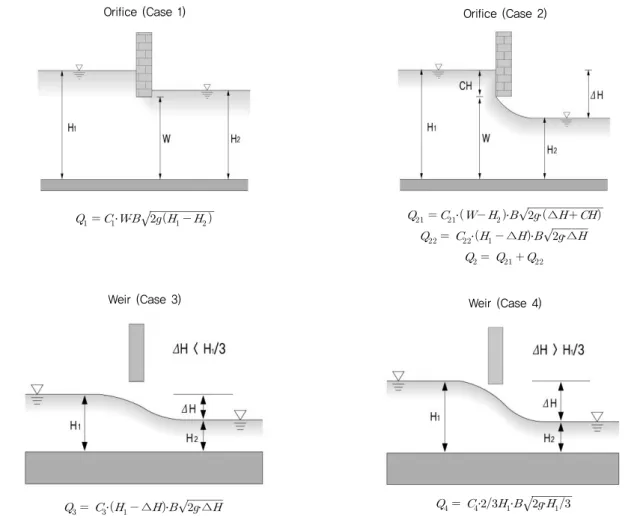 Fig. 5 Release discharge of a sluice according to the various stage