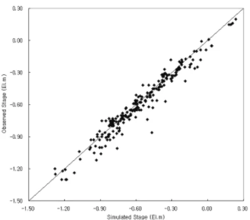 Table 5 Calibrated HSPF hydrology parameter values and those typical/possible ranges