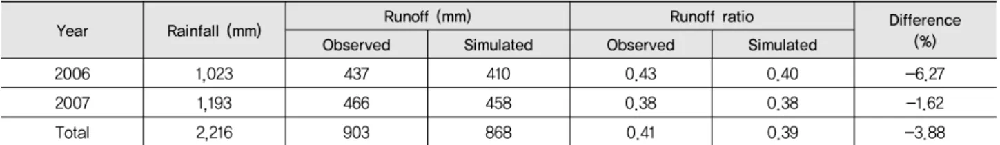 Table 6 Comparison of simulated and observed runoff during calibration period in the Iwon estuary reservoir watershed