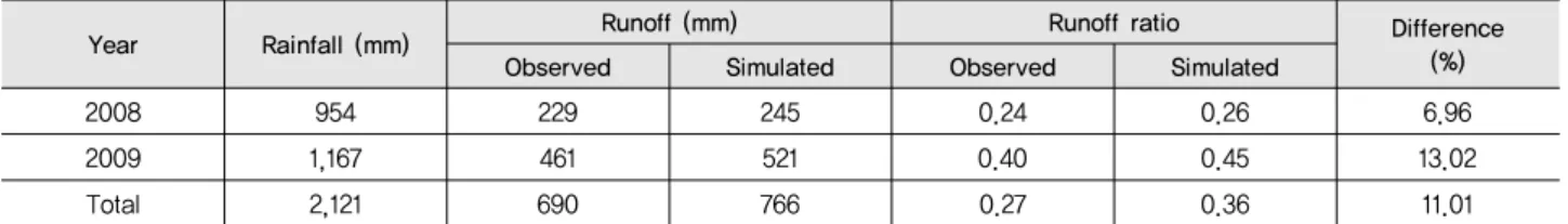 Table 8 Comparison of simulated and observed runoff during validation period in the Iwon estuary reservoir watershed