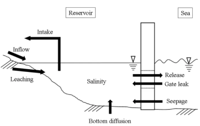 Fig. 2 Schematic diagram of salinity balance in an estuary reservoir 이 외해로 유출되기 때문에 일단위로 계산시 염분수지의 차 이가 발생한다 