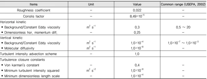 Table 2 Hydraulic parameter values used in the EFDC model