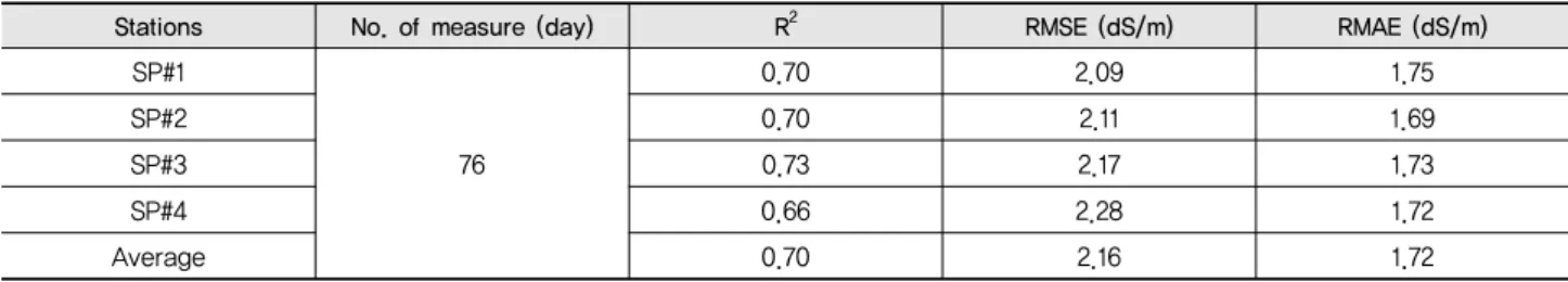 Table 4 Statistics on simulated and observed salinity during calibration period in the Iwon estuary reservoir