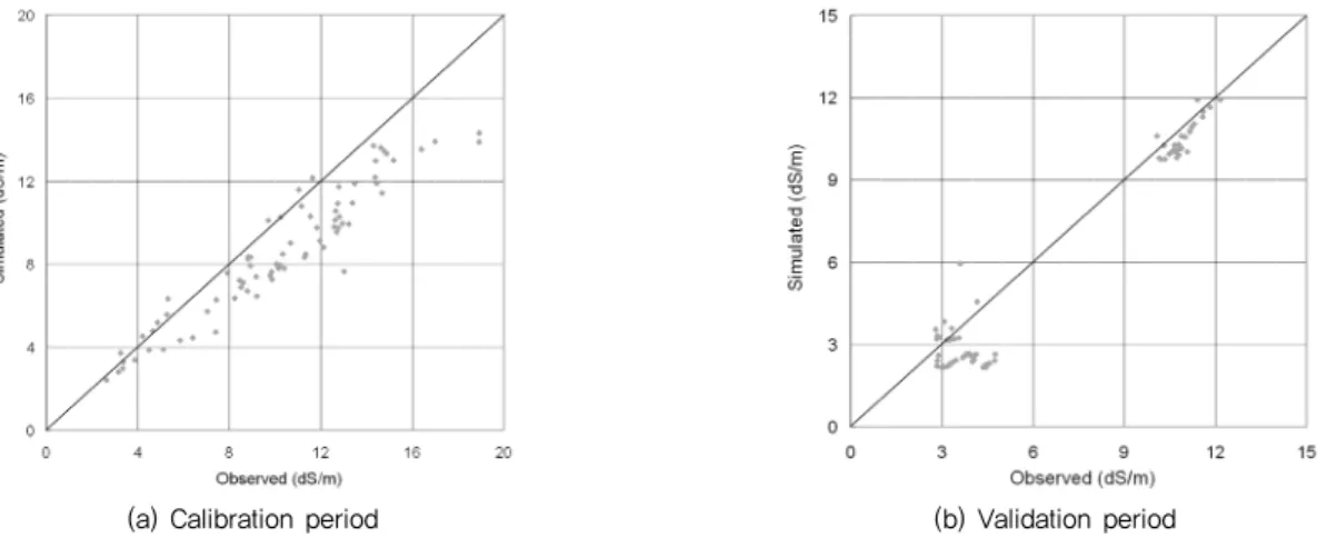 Table 5 Statistics on simulated and observed salinity during  validation period in the Iwon estuary reservoir