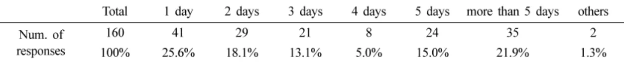 Table 8. The frequency of city bus use for one week