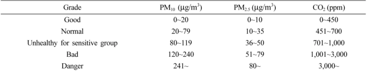 Table 4. Classification of indoor air comfort index