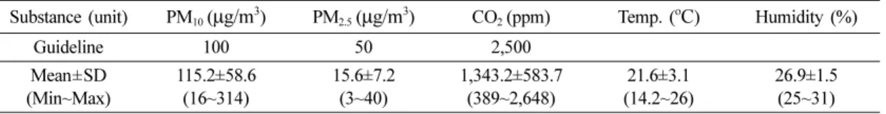 Fig. 2. Correlation graph of fine dust (PM 10 ) between sensors
