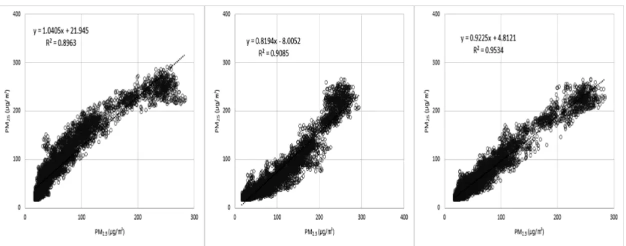 Fig. 3. Correlation graph of fine dust (PM 2.5 ) between sensors
