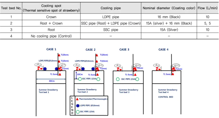Table 2 Cooling conditions of preliminary spot cooing test beds with cooling pipes applied to thermal sensitive spot of strawberry  