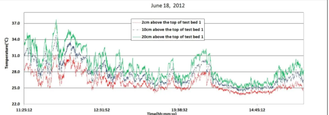 Fig. 4 Temperature comparison at each location above the top of test bed 1
