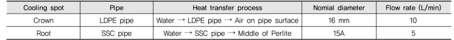 Table 3 Cooling pipe spectation and flow rate according to cooling spot of ever-bearing strawberry 