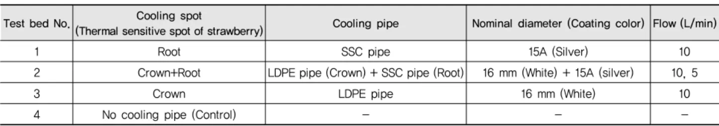 Table 5 Cooling conditions of test beds with cooling pipes applied to thermal sensitive spot of strawberry