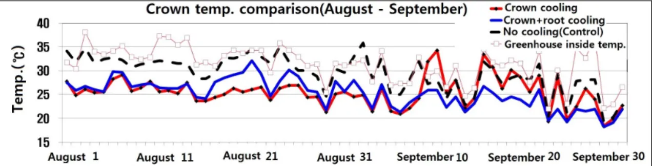 Fig. 8 Maximum crown temperature comparison by cooling coditions in the year of 2013