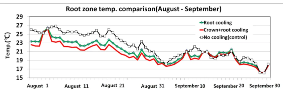 Fig. 9 Average root zone temperature comparison by cooling coditions in the year of 2013
