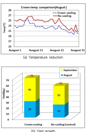 Fig. 12 Ever-bearing strawberry crown cooling effect by using  LDPE pipe 고온에 의한 스트레스피해를 줄이고  8월의 생육환경을 개선 하여  9월에도 수확량의 증대로 이어진 것으로 판단되었다