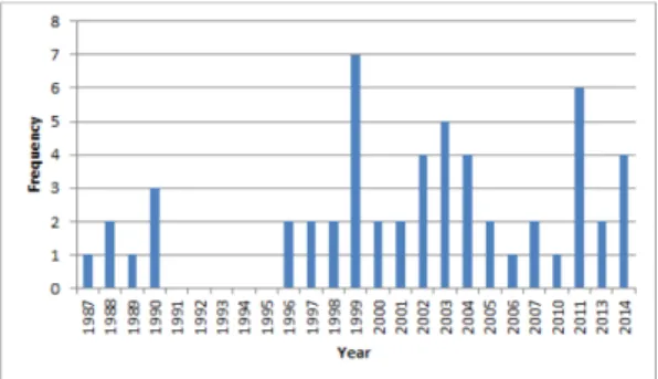 Figure 1 presents a sorting of the selected studies based on the year the field survey was conducted
