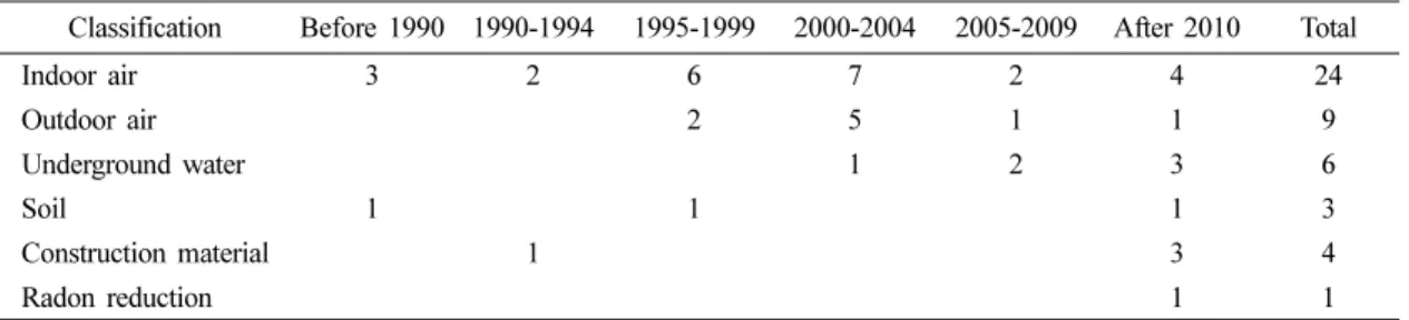 Table 1. Trends showing annual research on radon conducted in accordance with the media and survey purposes (unit: number of studies) Classification Before 1990 1990-1994 1995-1999 2000-2004 2005-2009 After 2010 Total