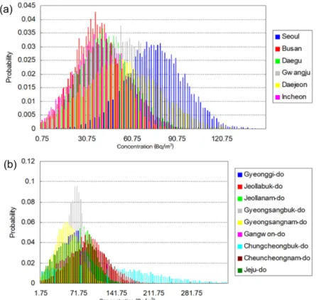 Figure 3 shows the results of a comparison of radon concentrations in underground and  above-ground spaces