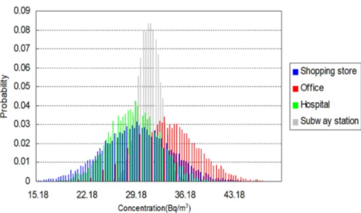 Fig. 4. Calculated probabilities of the distributions of radon concentrations in underground and above-ground spaces