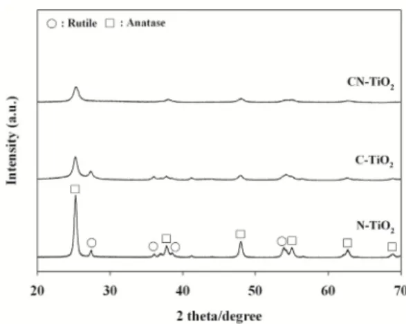 Fig. 1. XRD patterns of CN-TiO 2 , C-TiO 2 , and N-TiO 2 