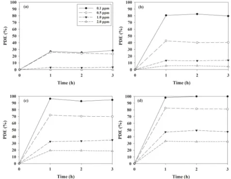 Fig. 5. Decomposition efficiencies of BTEX determined via a photocatalytic system  with CN‐TiO 2 , according to initial concentrations.