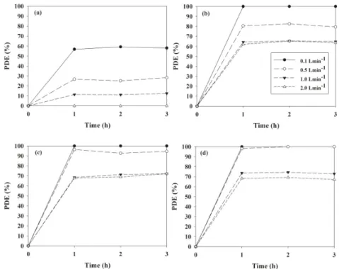 Fig. 7. Decomposition efficiencies of BTEX determined via a photocatalytic system  with CN‐TiO 2 , according to stream flow rates.