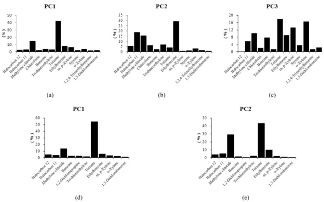 Fig. 4. VOCs profiles for PC1 (a), PC2 (b), and PC3 (c) at Siheung, and those of PC1 (d) and PC2 (e) at Ansan