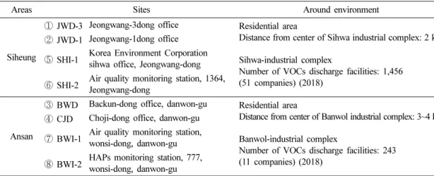 Table 2. Summary of meteorological data during sampling dates Round Date JWD-1, JWD-3, SHI-1, SHI-2
