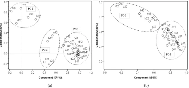 Table 6. Relative BTEX concentration for sampling sites and other city (Daegu)