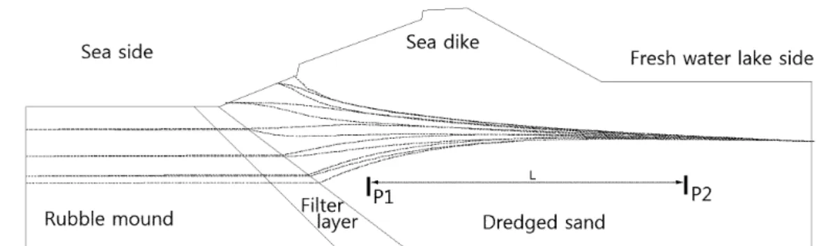 Fig. 1 The Schematic illustration of the measurement of seepage force (modified from the figure on Eam and Hoe, 2014)