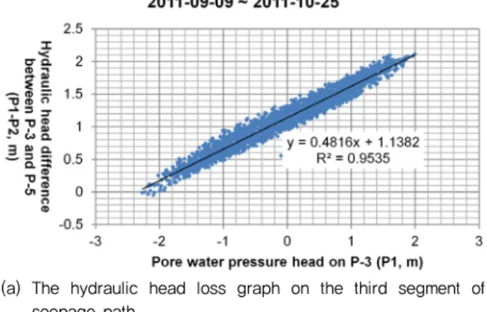 Fig. 8  The estimation of the seepage force reduced according to  hydraulic head loss rate on fourth segment of seepage  path of the measurement cross section of P4_STA.69+80