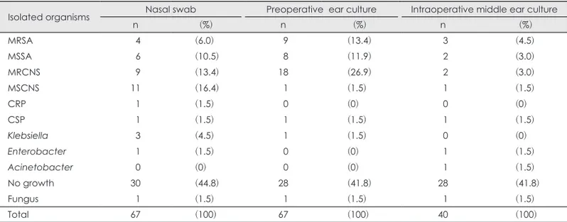 Table 1. Organisms identified from nasal swabs, compared to the preoperative otorrhea, intraoperative middle ear culture results