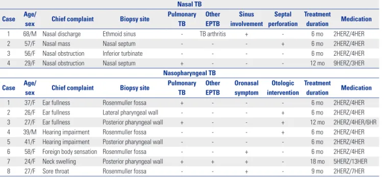 Table 1.  Summary of the Four Patients with Nasal TB and Eight Patients with Nasopharyngeal TB