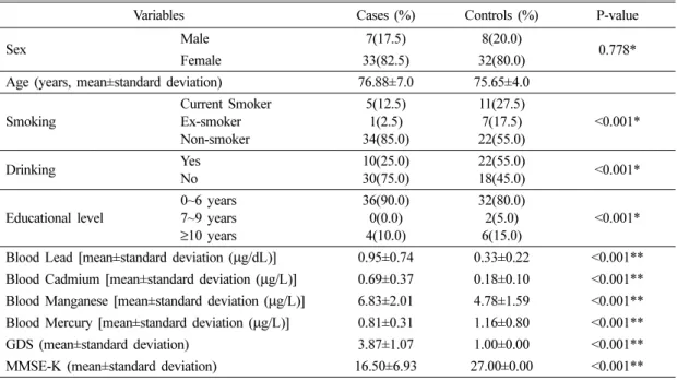 Table 1. General characteristics and clinical findings of study subjects