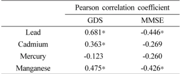 Table 3. The dementia factor analysis results