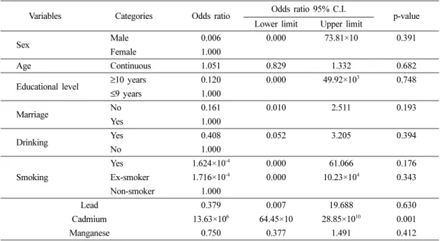 Table 4. Identification of the effects of lead, cadmium &amp; manganese on the diagnosis of dementia