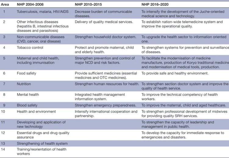 Table 1  Changes on the NHP of DPRK