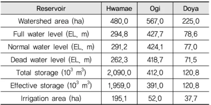Table 1 Characteristics of study reservoirs