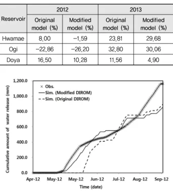 Table 6  Relative errors between observed and simulated amounts  of water release from study reservoirs using the original  and modified DIROMs