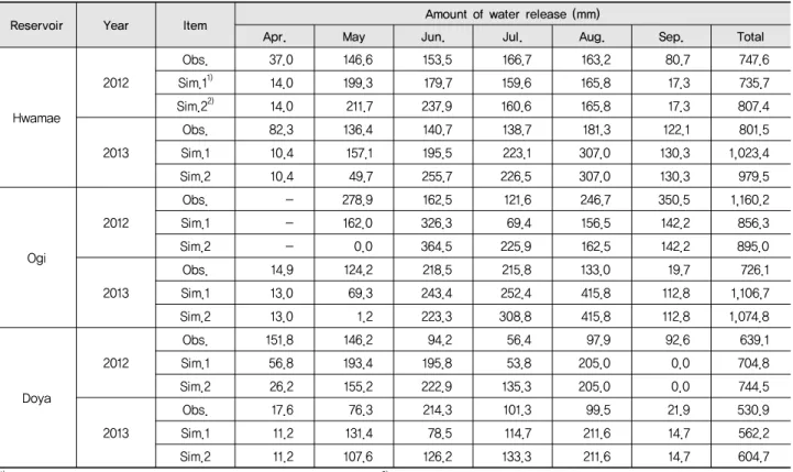 Table 7 Comparison of observed and simulated monthly amounts of water release from study reservoirs