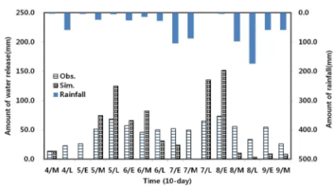 Fig. 6 Comparison of observed and simulated 10-day amounts  of water release from Hwamae Release in 2012 (E, M, and  L: the first, middle, and last 10-days of the month)