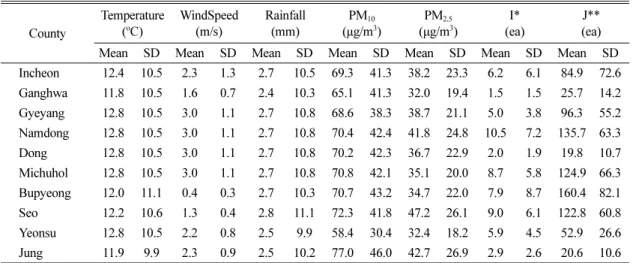 Table 4. Correlation PM 10 , PM 2.5 , and Number of Patient between 2016~2018 in Incheon
