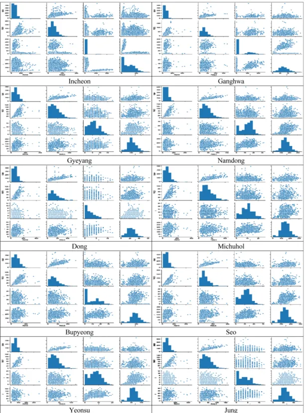 Fig. 1. Correlation respiratory and cardiovascular diseases according to PM concentration in Incheon