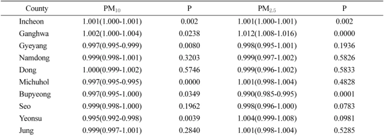 Table 5. The number of cardiovascular diseases per 100,000 people per county