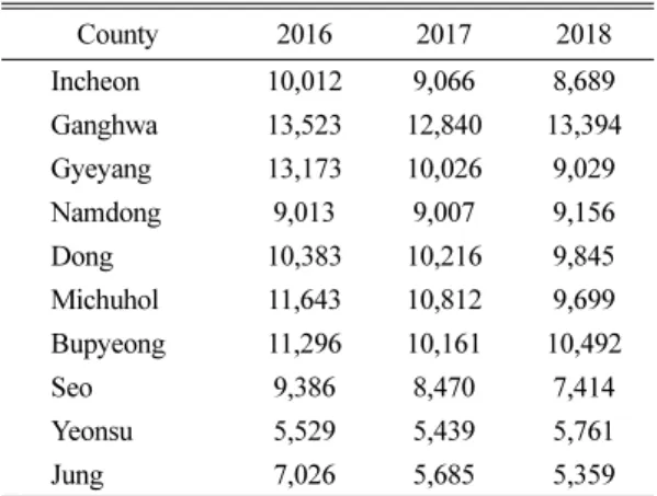 Table 8. Increase in risk of respiratory diseases (95% CI) per 10  µg/m 3  in PM 10  and PM 2.5